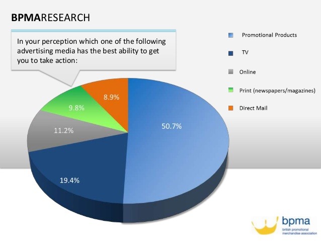 Promotional Products effectiveness in marketing strategy